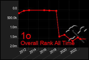 Total Graph of 1o