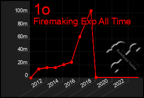 Total Graph of 1o