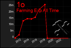 Total Graph of 1o