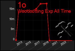 Total Graph of 1o