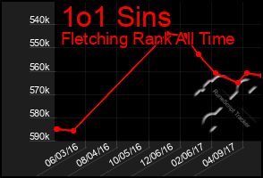 Total Graph of 1o1 Sins