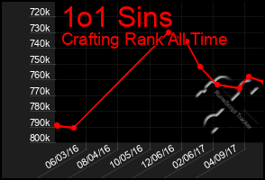 Total Graph of 1o1 Sins