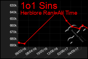 Total Graph of 1o1 Sins