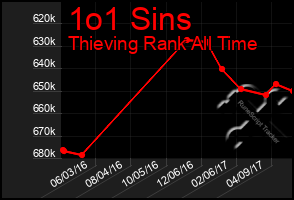 Total Graph of 1o1 Sins