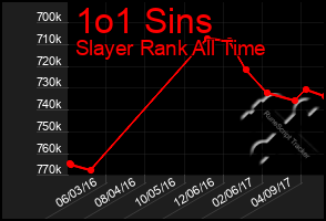 Total Graph of 1o1 Sins