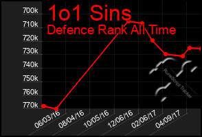 Total Graph of 1o1 Sins