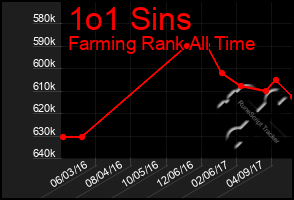 Total Graph of 1o1 Sins