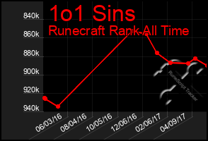 Total Graph of 1o1 Sins