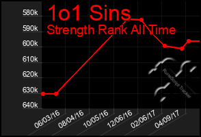 Total Graph of 1o1 Sins