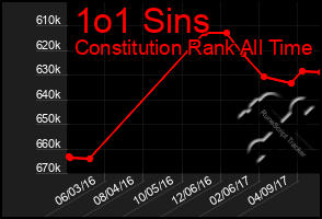 Total Graph of 1o1 Sins