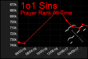 Total Graph of 1o1 Sins