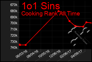 Total Graph of 1o1 Sins