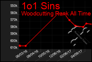 Total Graph of 1o1 Sins