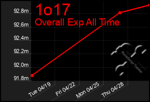 Total Graph of 1o17