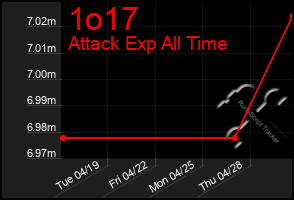 Total Graph of 1o17