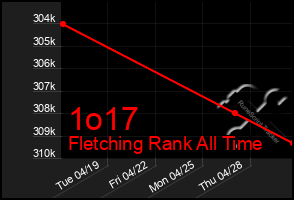 Total Graph of 1o17