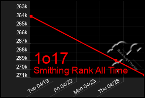 Total Graph of 1o17