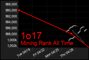 Total Graph of 1o17