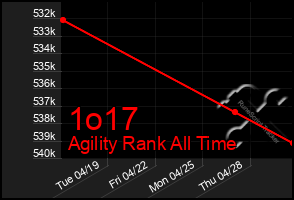 Total Graph of 1o17