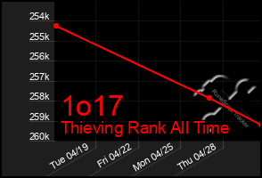 Total Graph of 1o17