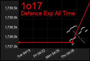 Total Graph of 1o17