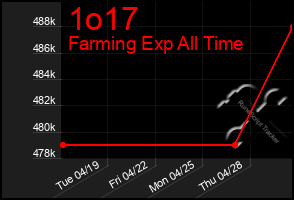 Total Graph of 1o17