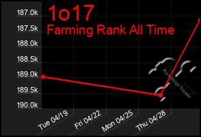 Total Graph of 1o17