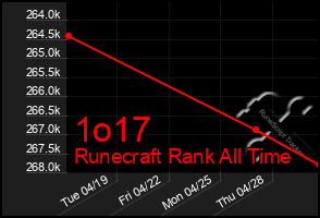 Total Graph of 1o17