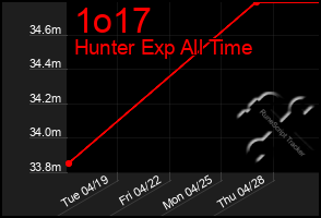 Total Graph of 1o17