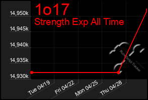 Total Graph of 1o17