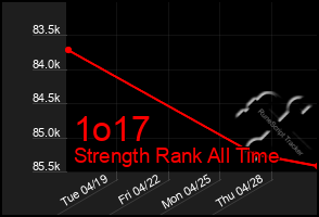 Total Graph of 1o17