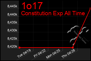 Total Graph of 1o17