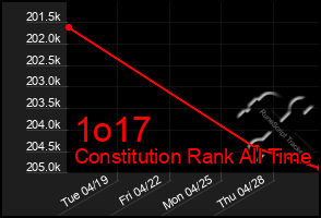 Total Graph of 1o17