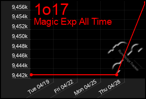 Total Graph of 1o17