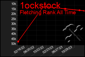 Total Graph of 1ockstock