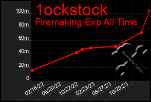 Total Graph of 1ockstock