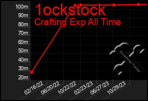 Total Graph of 1ockstock