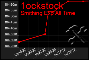 Total Graph of 1ockstock