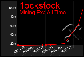 Total Graph of 1ockstock