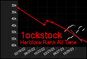 Total Graph of 1ockstock