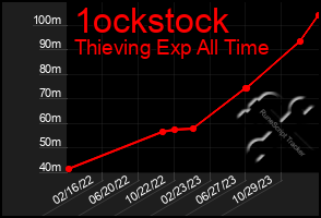 Total Graph of 1ockstock