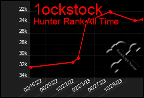 Total Graph of 1ockstock