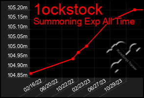 Total Graph of 1ockstock