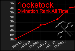 Total Graph of 1ockstock