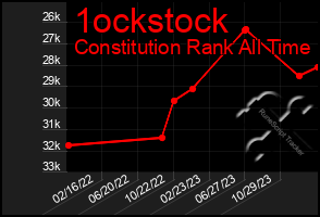 Total Graph of 1ockstock