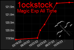 Total Graph of 1ockstock