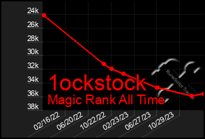 Total Graph of 1ockstock