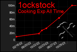 Total Graph of 1ockstock