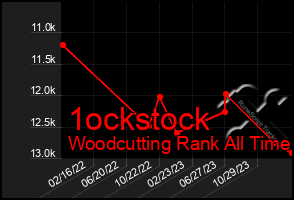 Total Graph of 1ockstock