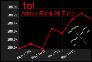 Total Graph of 1ol